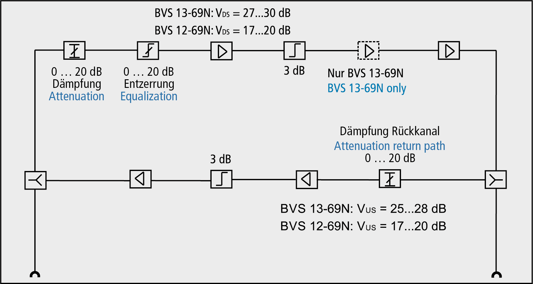 BVS 13-69N CATV-Verstärker 30 dB, KDG 1 TS 140: B(3.2)