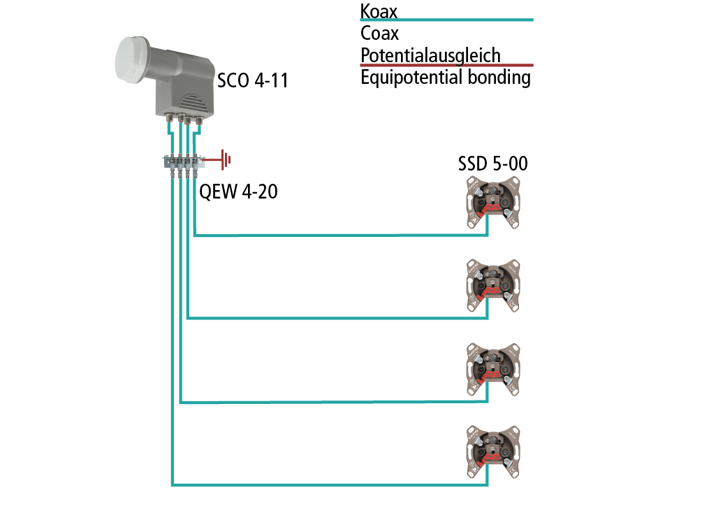 SCO 4-11 Quad LNB | DVB-S/S2/S2X